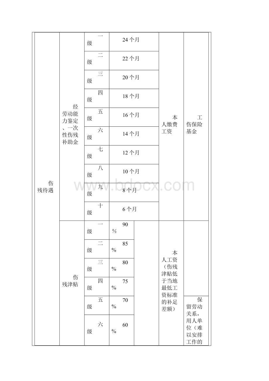 上海市工伤保险待遇一览表Word文件下载.docx_第2页