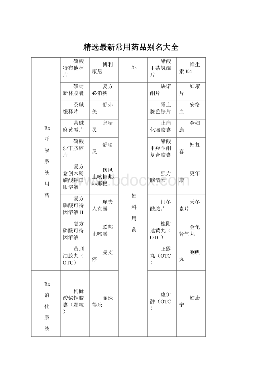 精选最新常用药品别名大全Word格式文档下载.docx_第1页