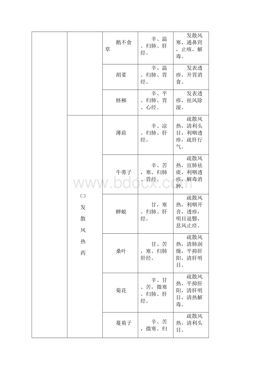 中药的分类性味功效Word下载.docx_第3页