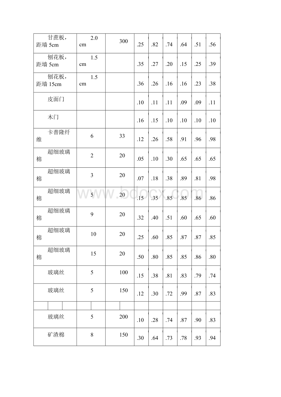 常用装饰材料吸声系数表.docx_第3页