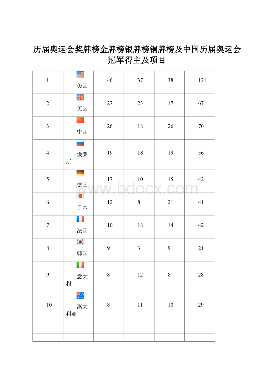 历届奥运会奖牌榜金牌榜银牌榜铜牌榜及中国历届奥运会冠军得主及项目Word文件下载.docx_第1页