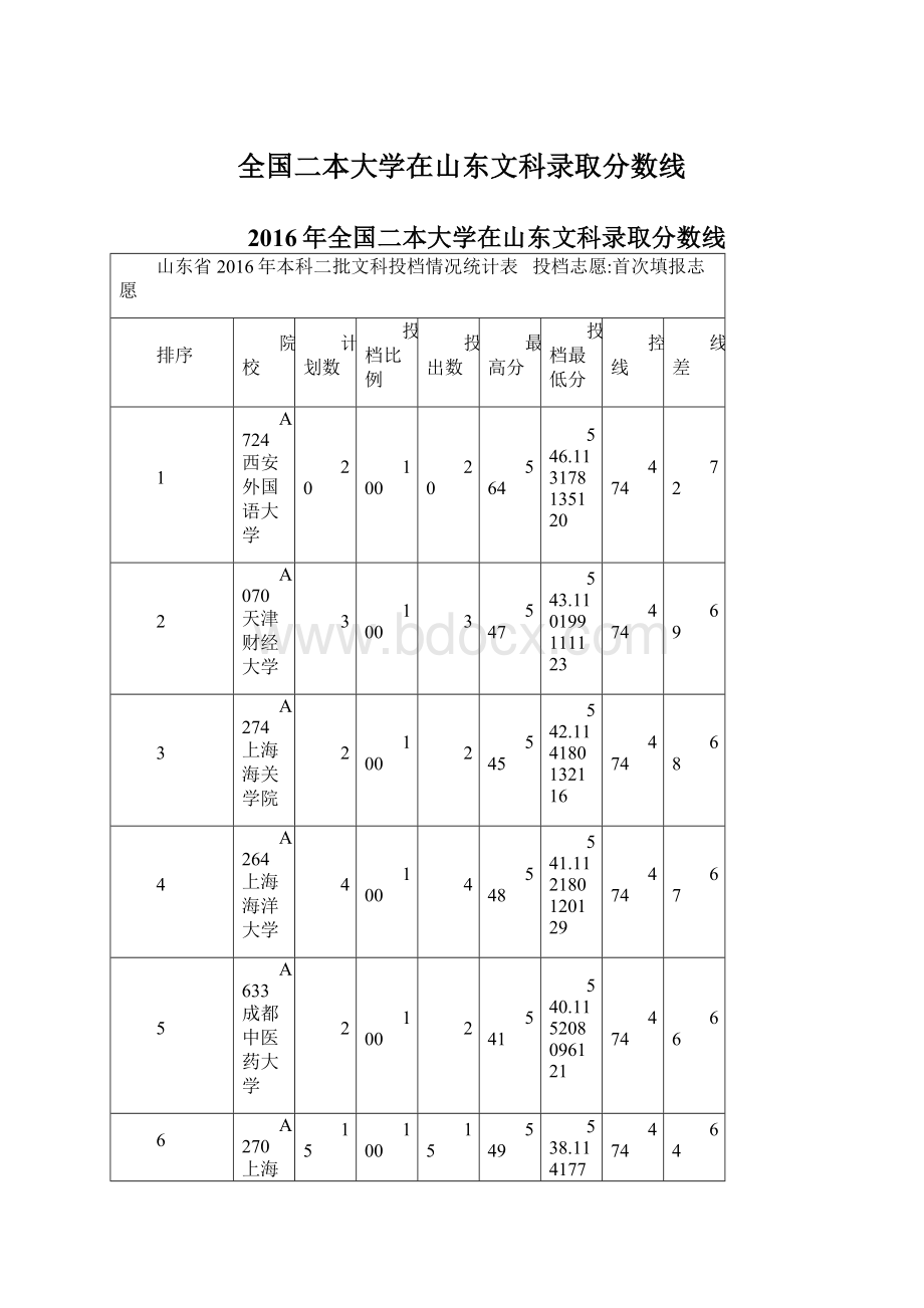 全国二本大学在山东文科录取分数线.docx