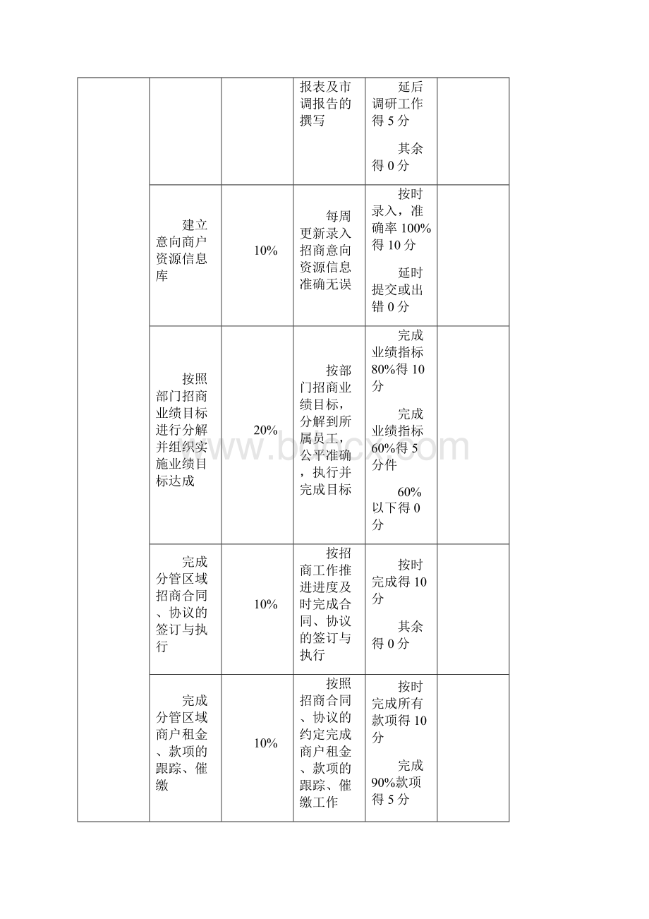 招商部主管绩效考核表.docx_第2页