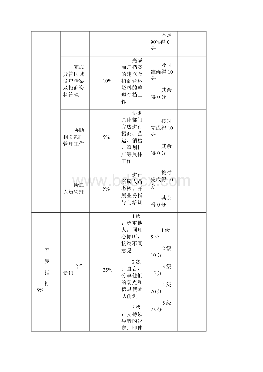 招商部主管绩效考核表.docx_第3页