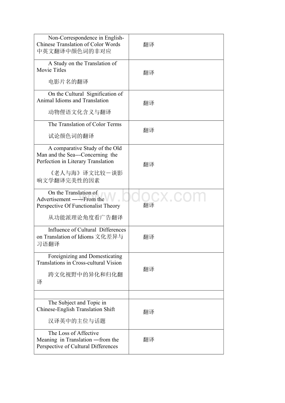 有关翻译的论文选题Word文件下载.docx_第2页