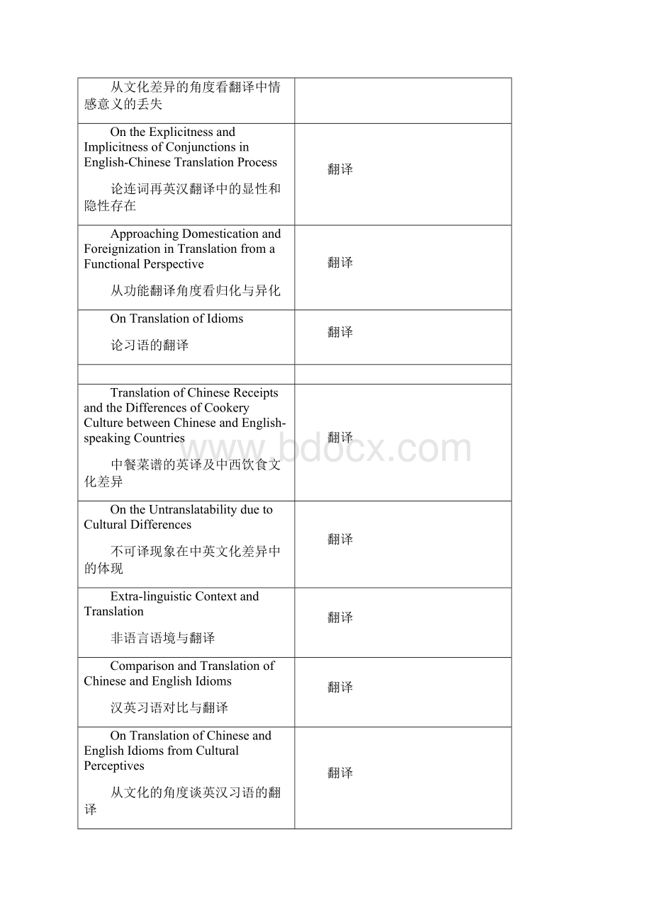 有关翻译的论文选题Word文件下载.docx_第3页