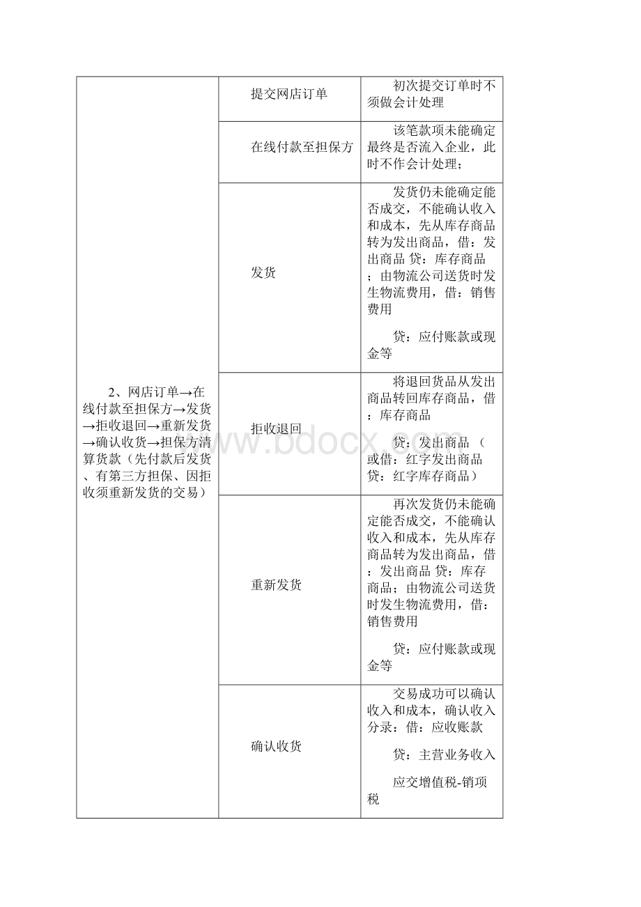 电商企业会计核算流程.docx_第2页