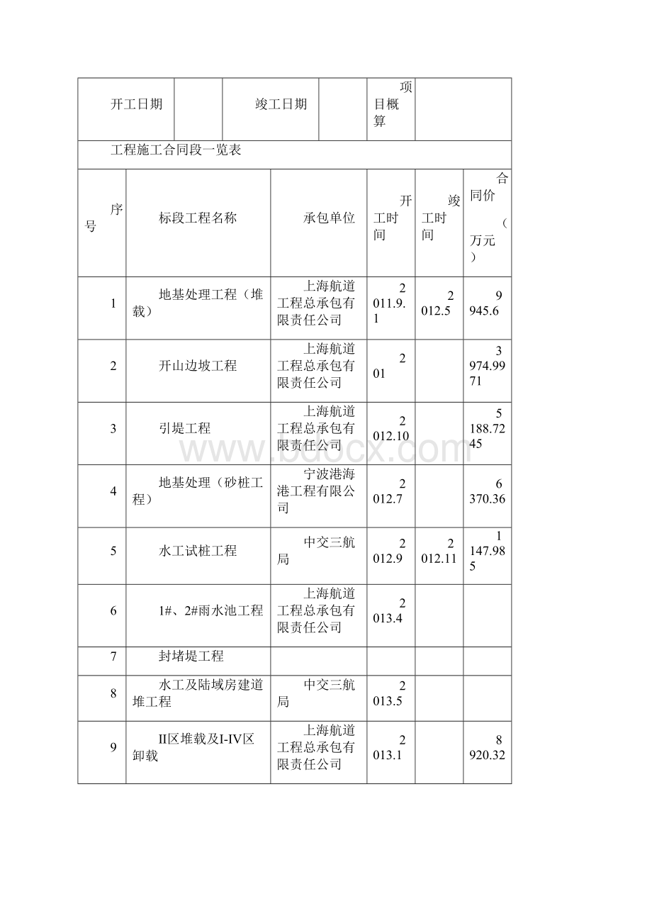 项目部工程月报Word文档格式.docx_第2页