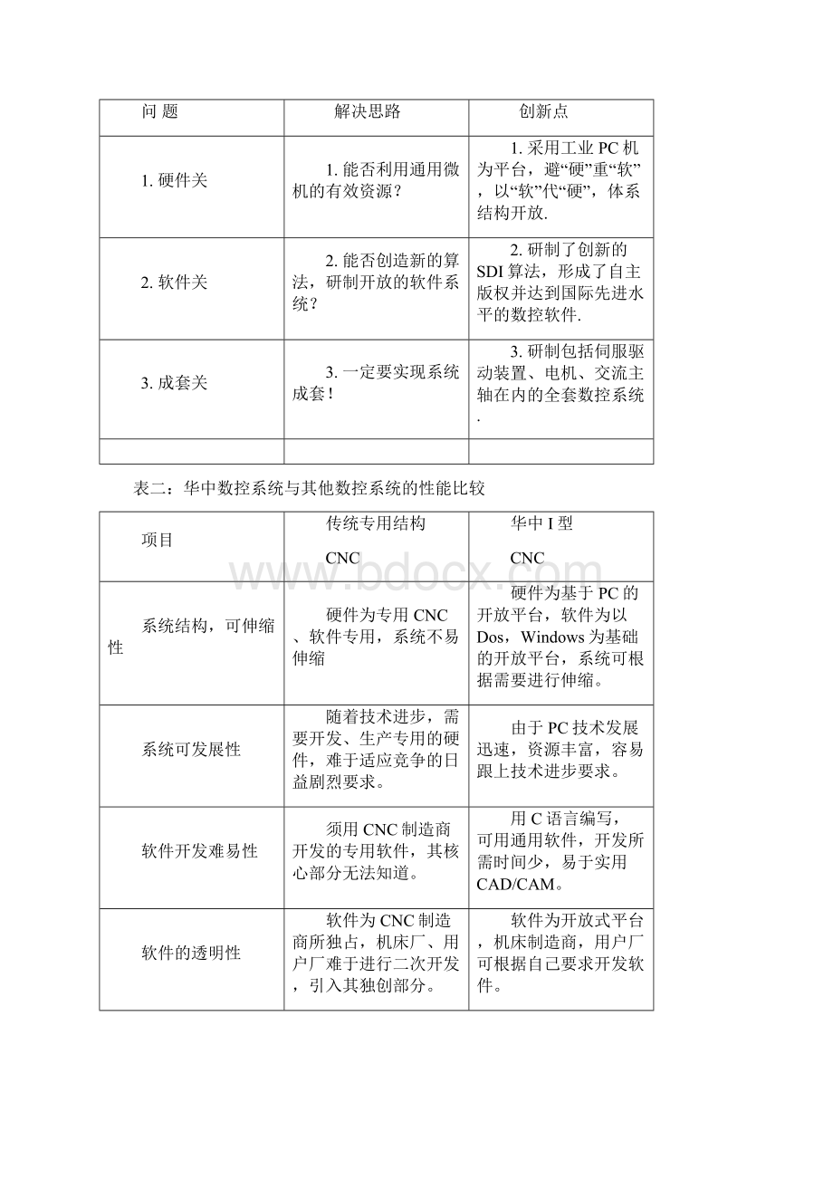 华中数控系统与国内外数控系统与之比较Word文件下载.docx_第3页