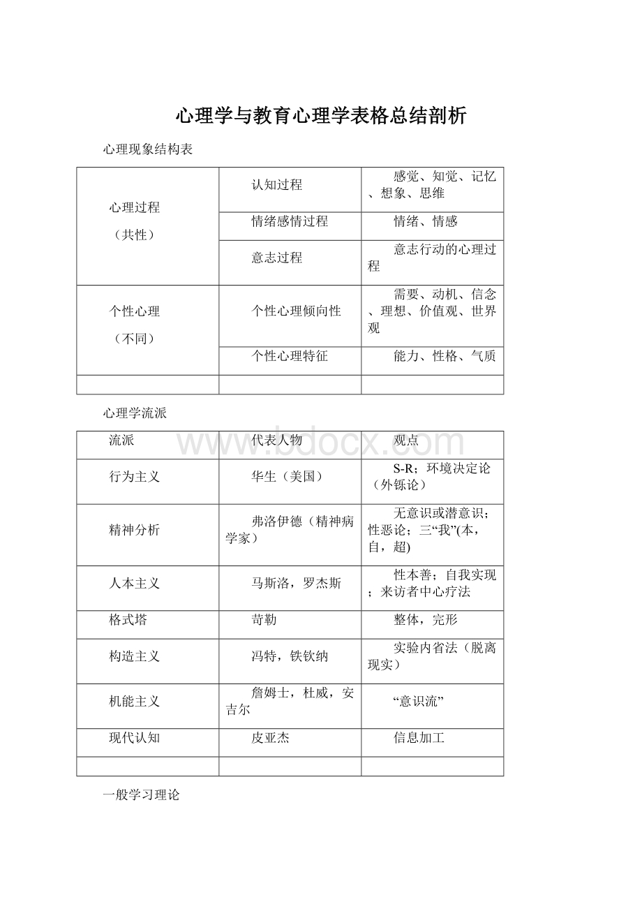 心理学与教育心理学表格总结剖析.docx_第1页