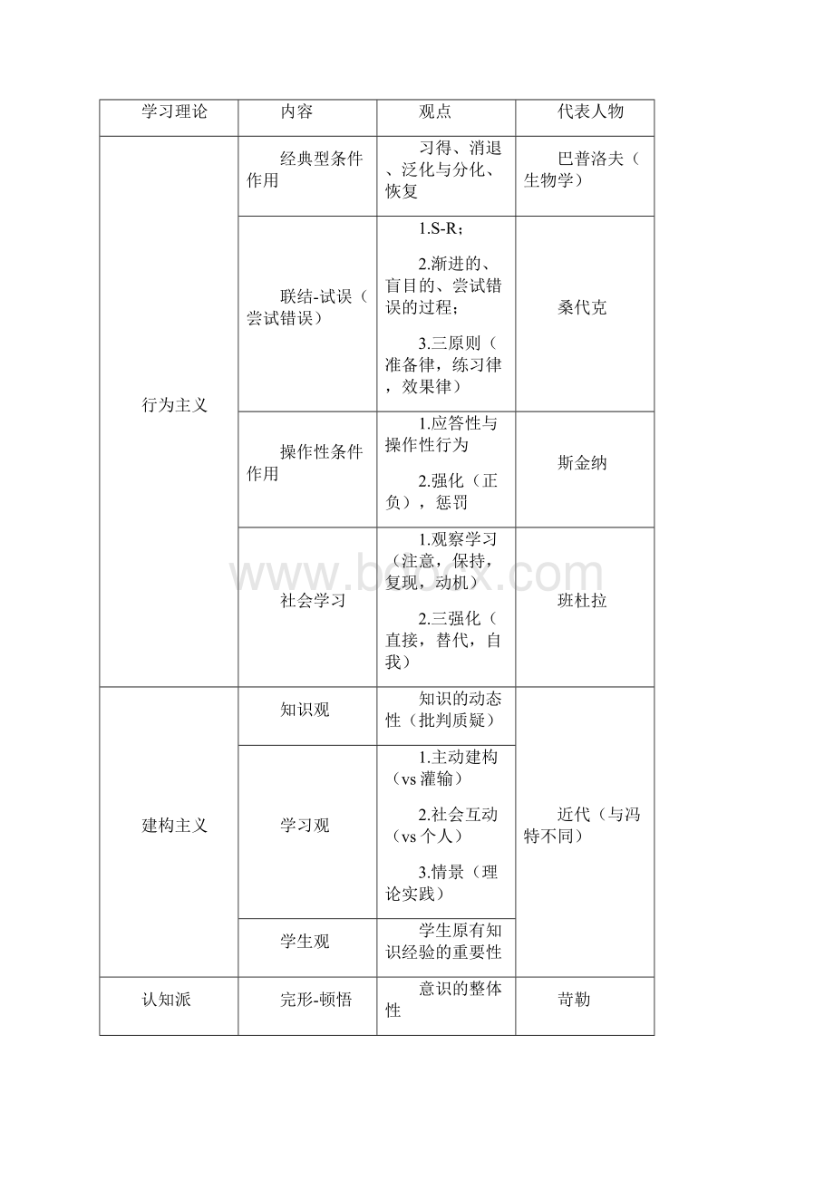 心理学与教育心理学表格总结剖析.docx_第2页