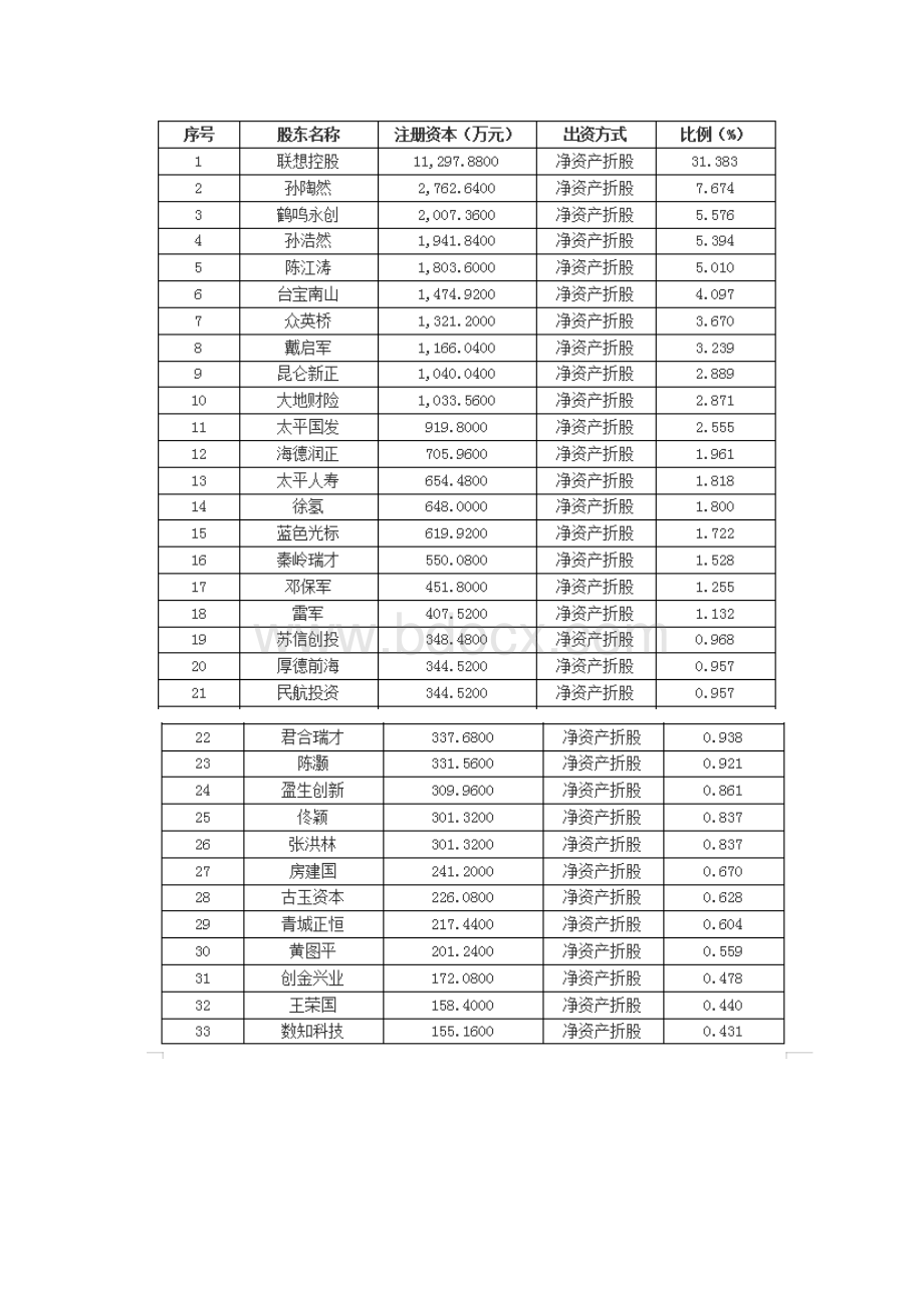 IPO案例研习拉卡拉股改基准日未分配利润为负的终极解决方案Word格式.docx_第2页