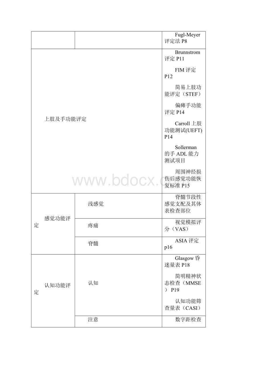 康复治疗评定量表.docx_第2页