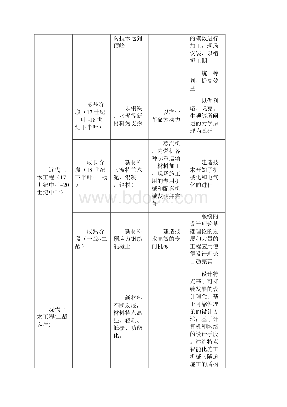 土木工程概论思考题汇总.docx_第2页