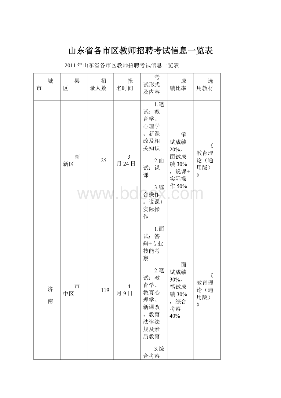 山东省各市区教师招聘考试信息一览表Word格式文档下载.docx