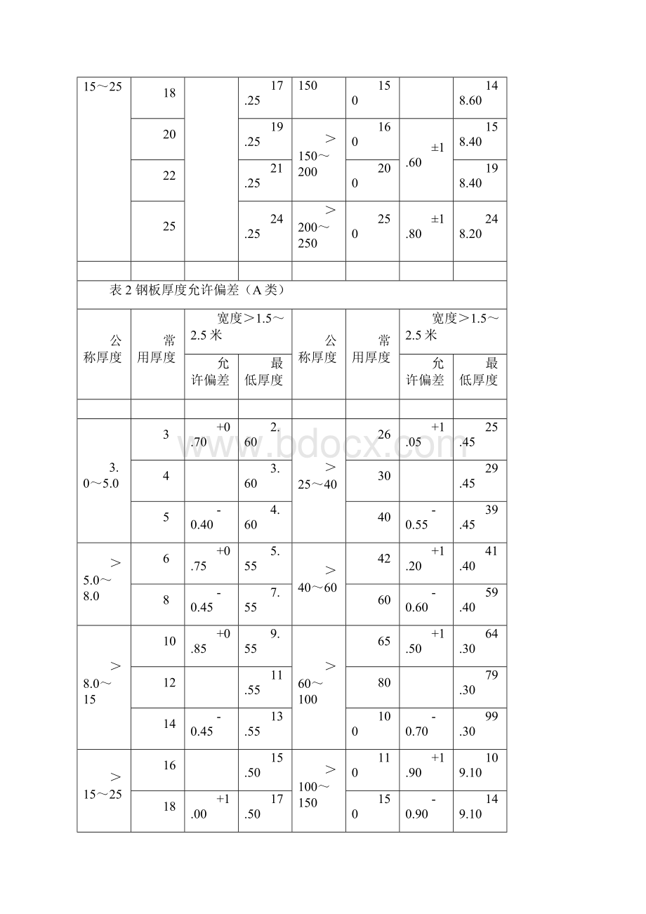 钢板的厚度允许偏差标准.docx_第2页