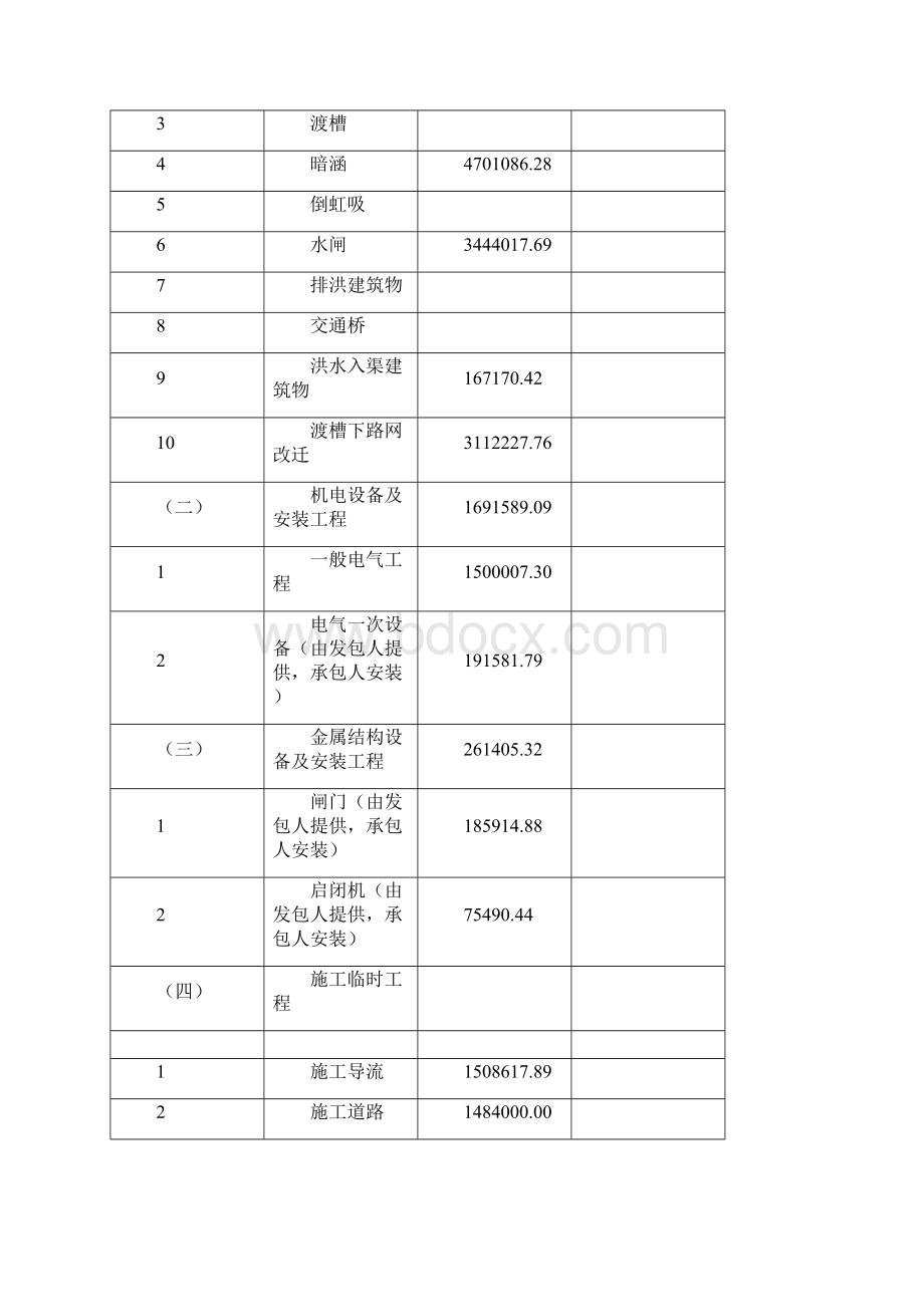 大型灌区干渠招标文件范本电子版Word下载.docx_第3页