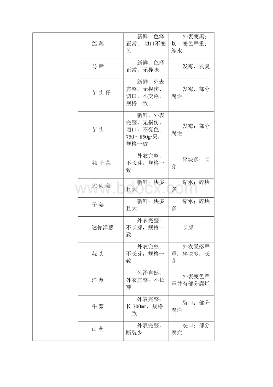 生鲜超市门店采验收标准.docx_第2页