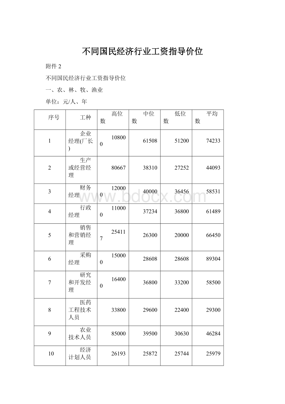 不同国民经济行业工资指导价位Word文件下载.docx_第1页