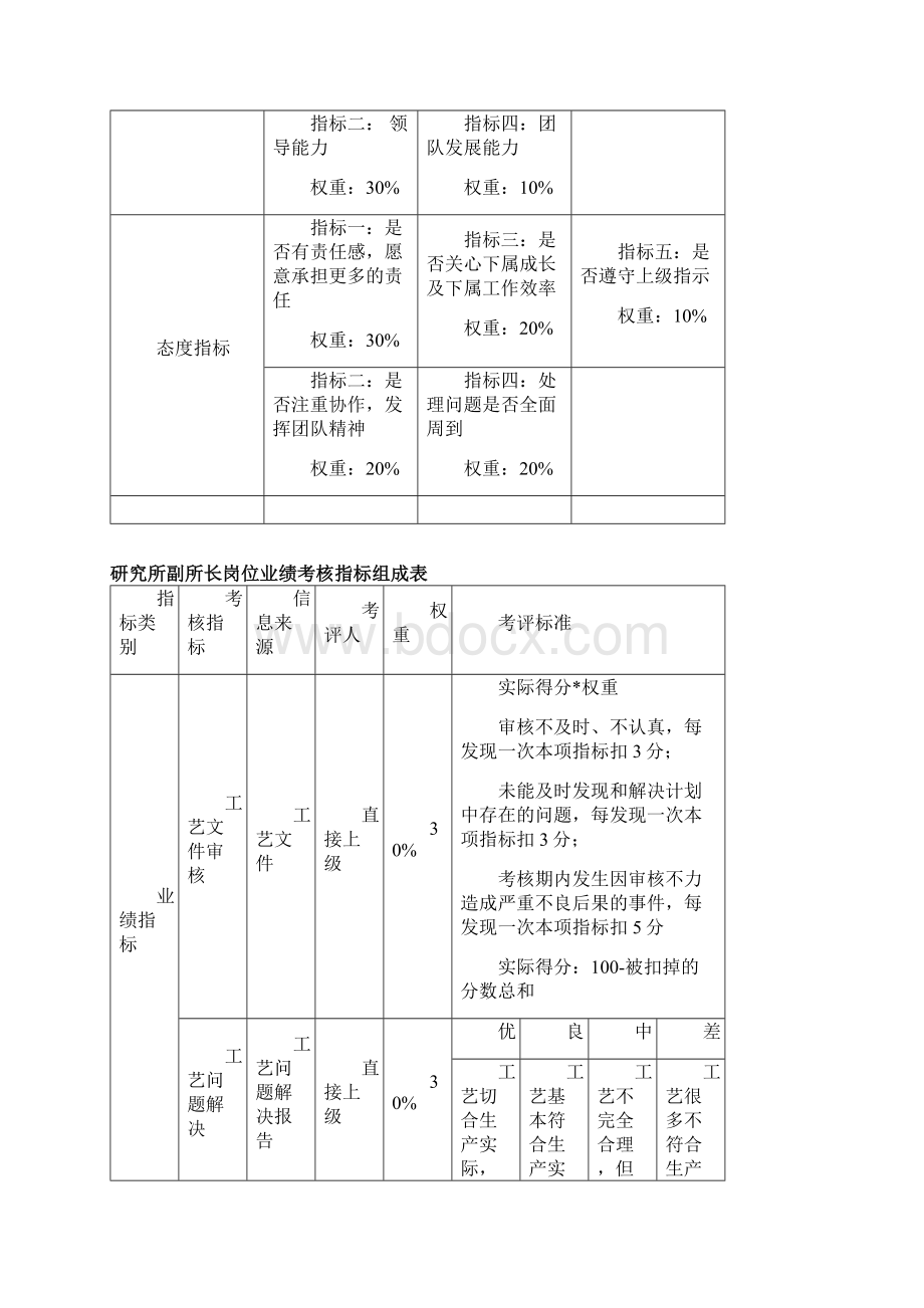 研究所绩效考核指标Word文档格式.docx_第3页