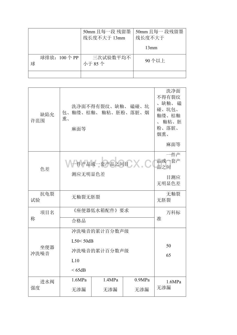 卫浴五金技术标准Word格式.docx_第3页