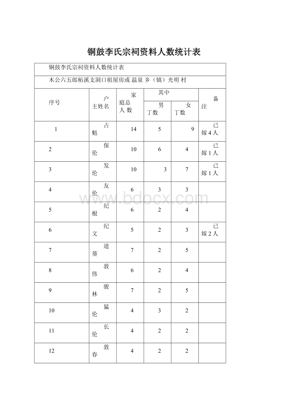 铜鼓李氏宗祠资料人数统计表文档格式.docx_第1页