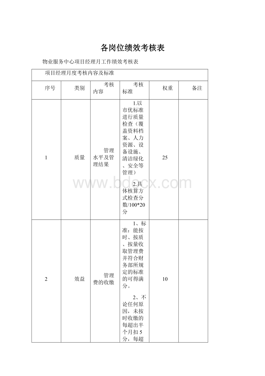 各岗位绩效考核表Word格式文档下载.docx_第1页