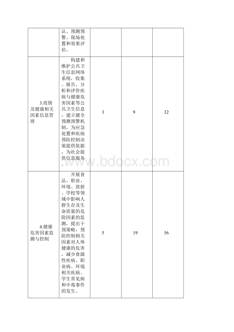 中国疾病预防控制机构的公共职能定位中国疾病预防控制中心.docx_第2页