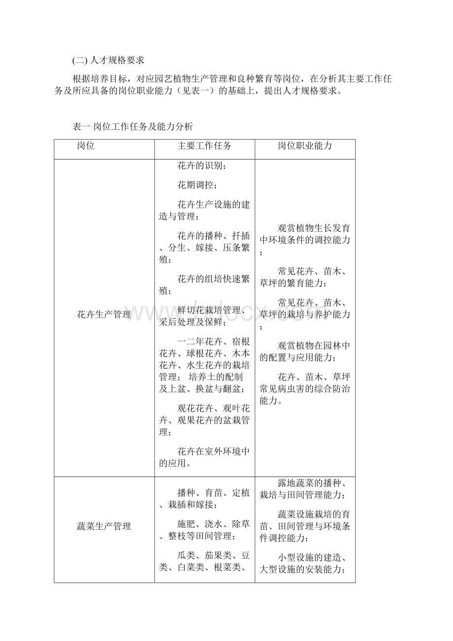 园艺技术专业某年人才培养方案.docx_第2页