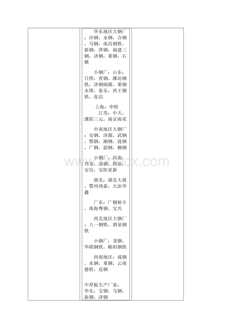 钢厂分布和钢材知识解读Word文件下载.docx_第2页