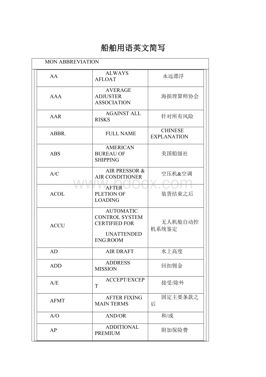 船舶用语英文简写Word格式文档下载.docx