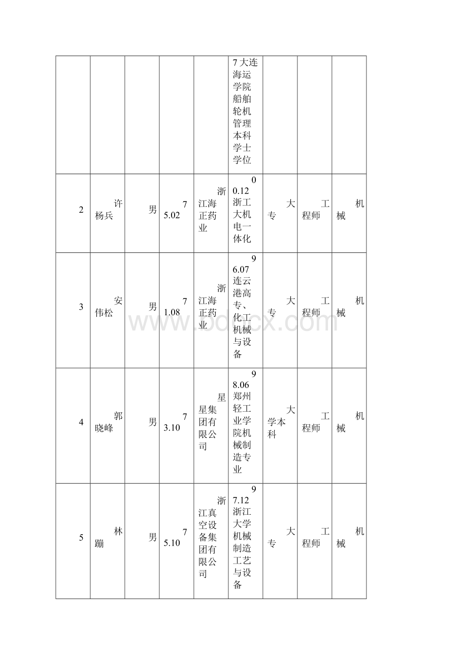 台州市工程师职务任职资格公示通告模板.docx_第2页