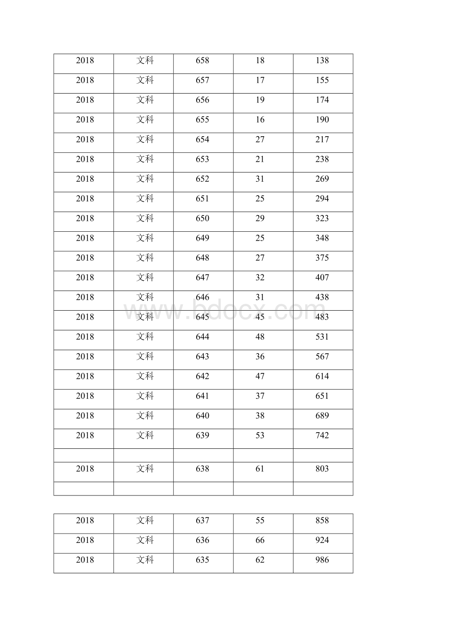 湖北省普高招生文科排序一分一段统计表Word文档下载推荐.docx_第2页