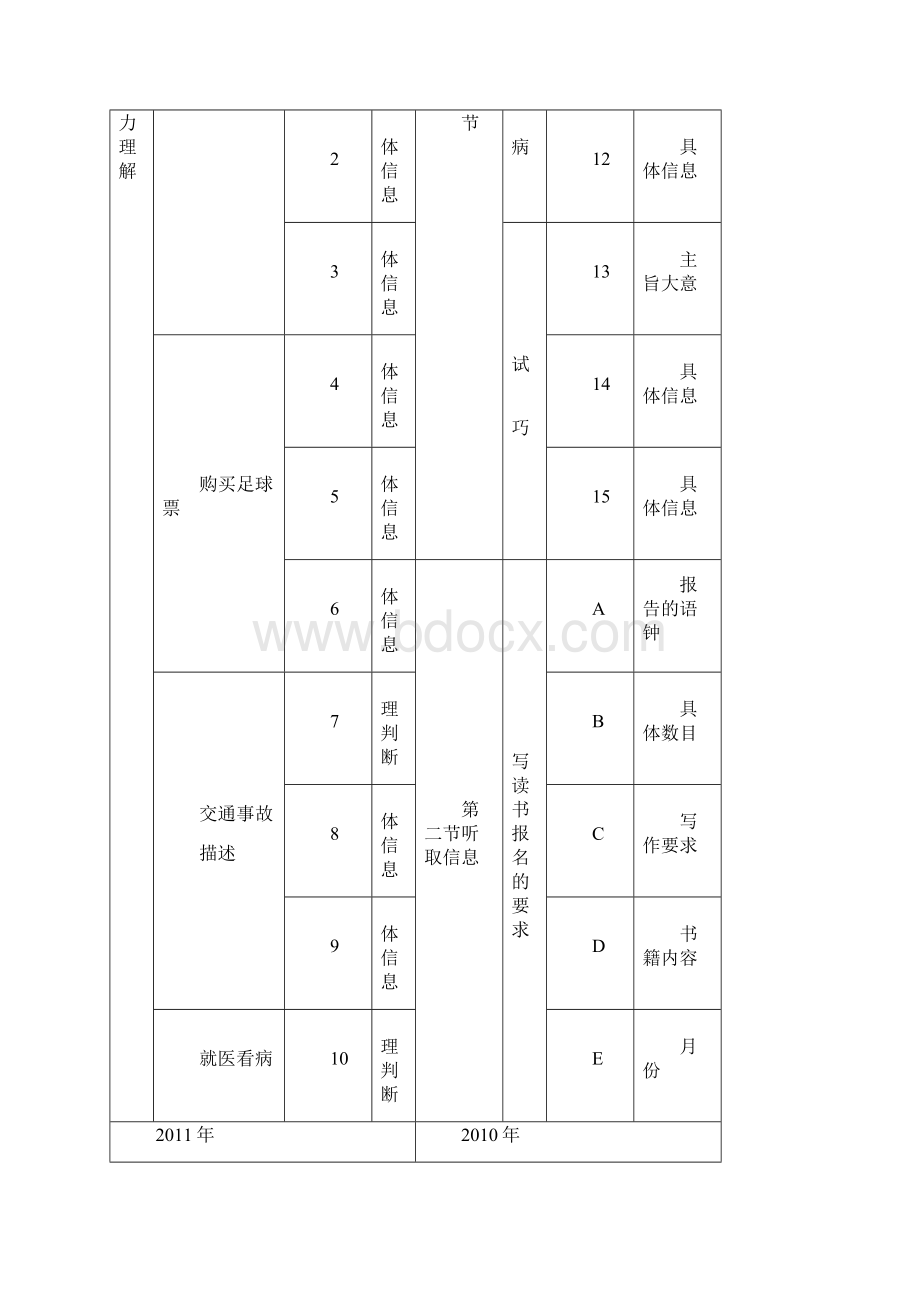 广州市近五年中考英语各题型考点分析Word格式.docx_第2页