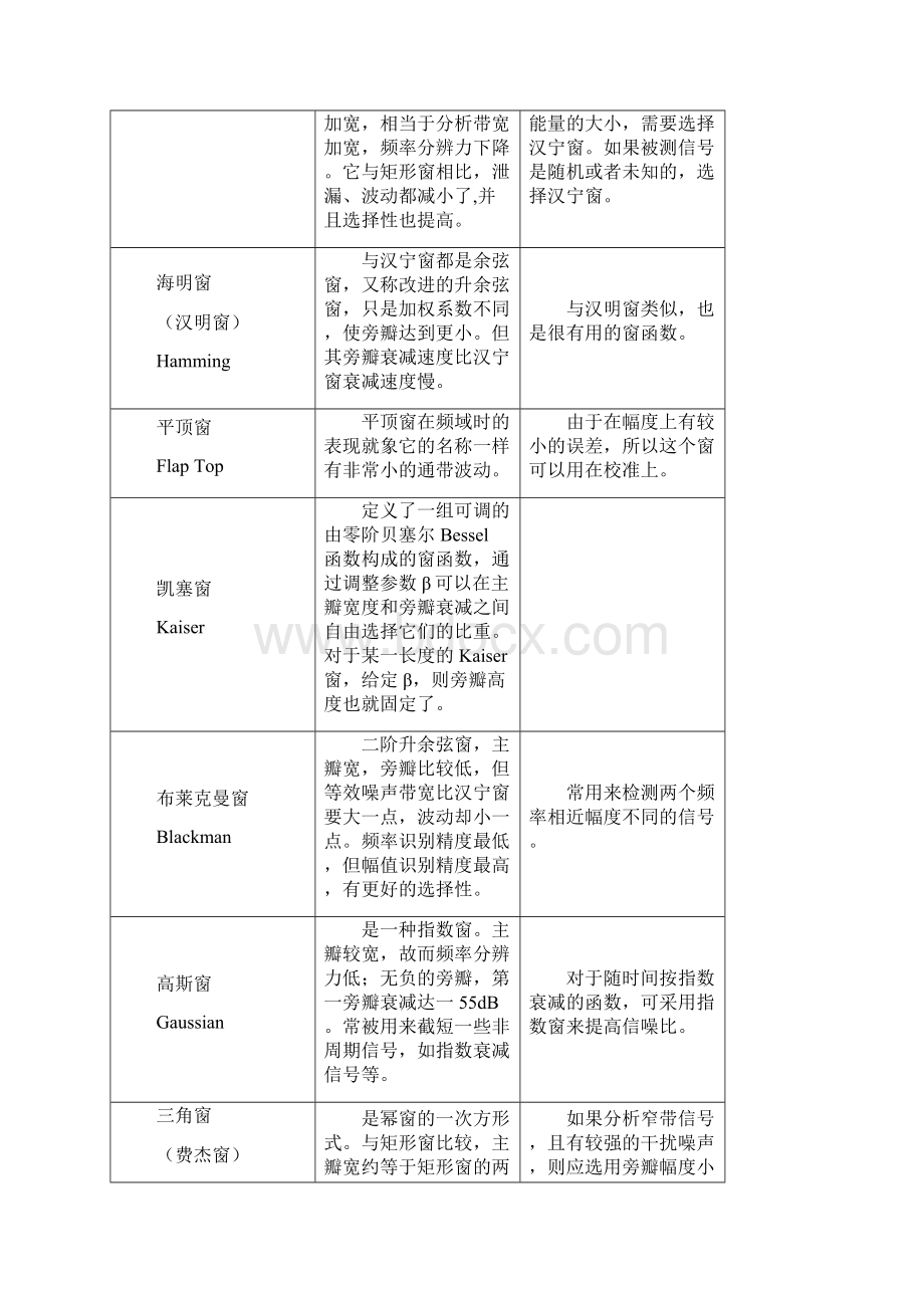 几种常见窗函数及其MATLAB程序实现Word文件下载.docx_第3页