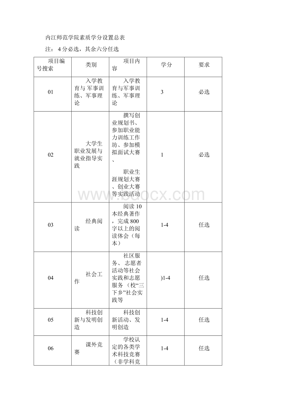 素质学分申请参照标准.docx_第3页