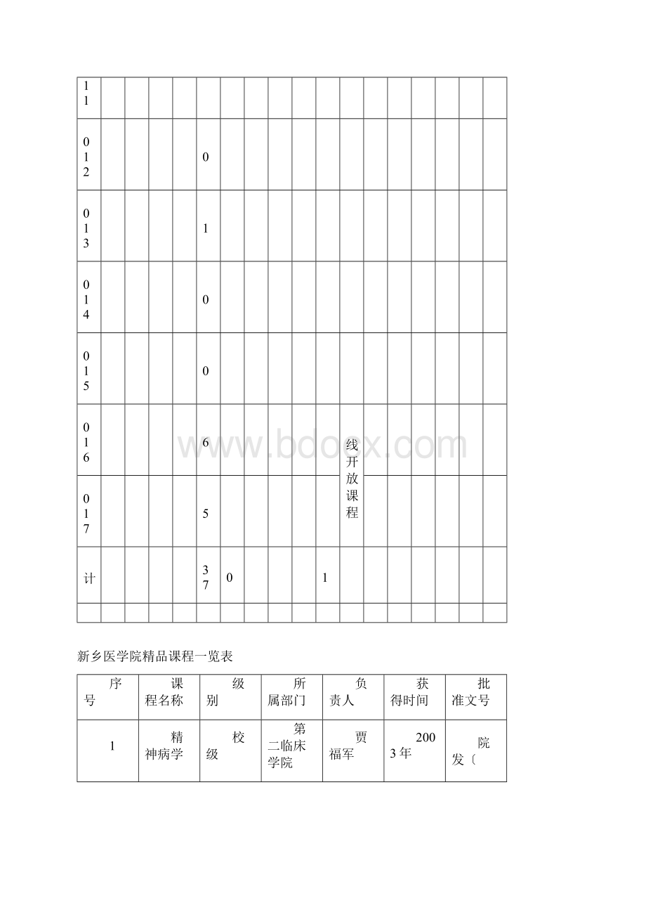 新乡医学院历年本科教学工程项目统计表Word下载.docx_第2页