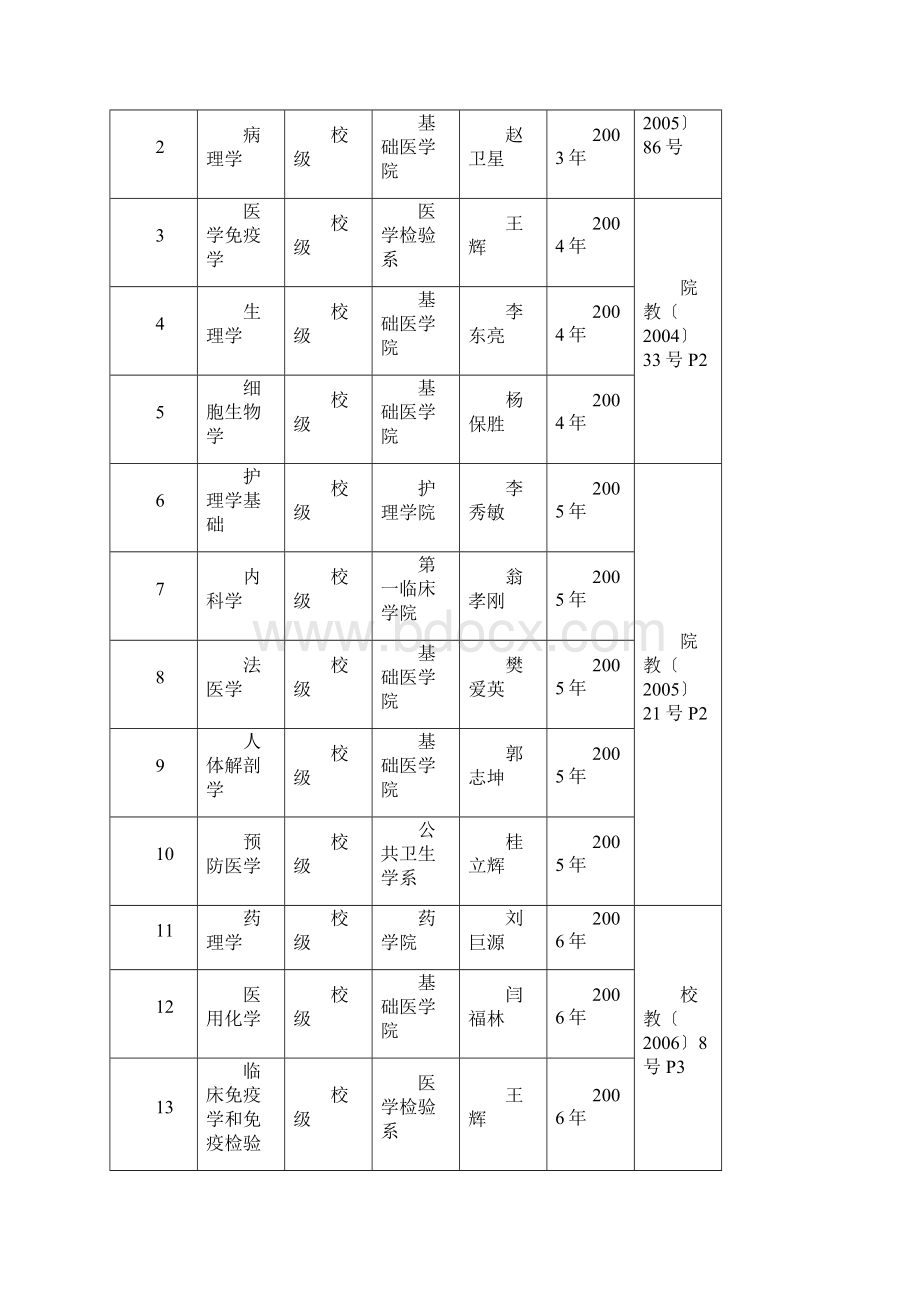 新乡医学院历年本科教学工程项目统计表Word下载.docx_第3页