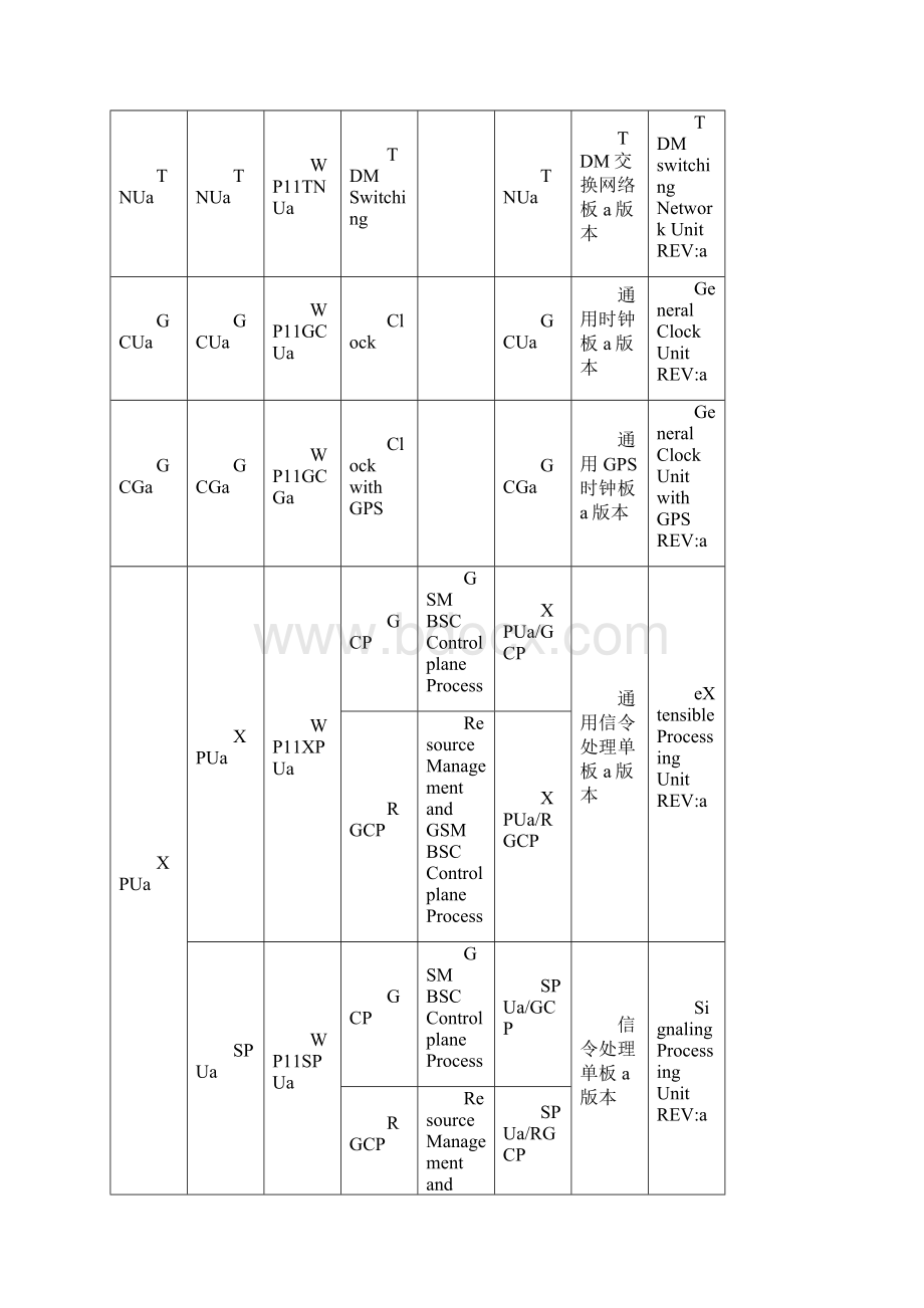 BSC6900V900R011单板插框机柜命名规定.docx_第3页