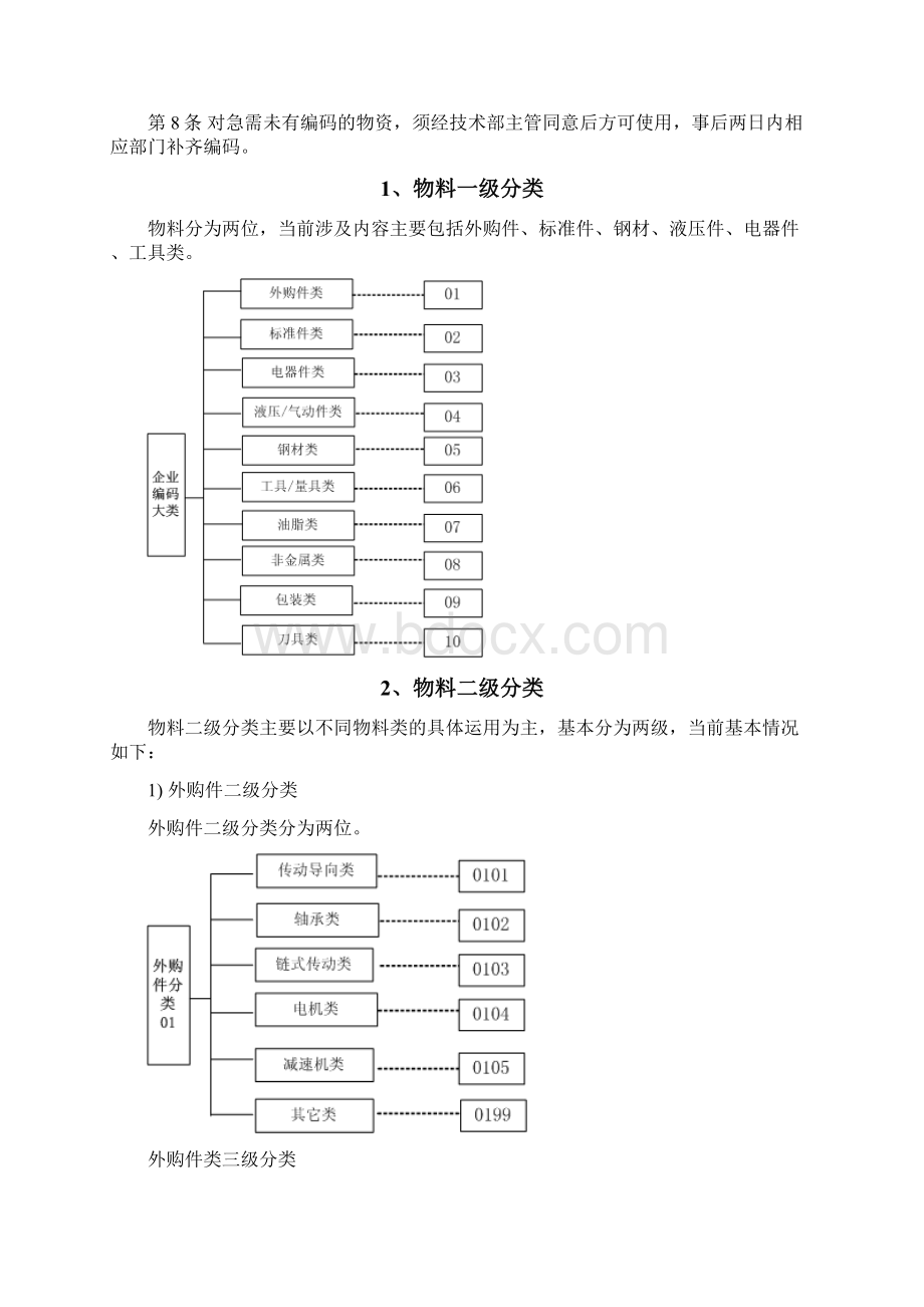 机械行业物料编码方案Word格式文档下载.docx_第3页