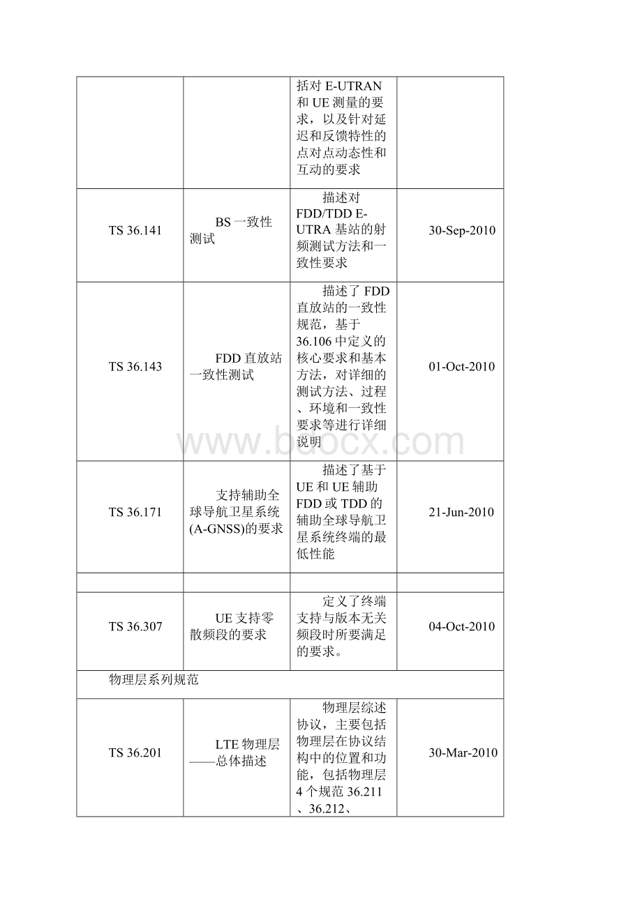 LTE协议编号与描述内容总结.docx_第2页