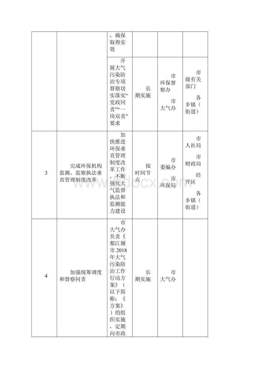 都江堰大气污染防治工作行动方案.docx_第3页