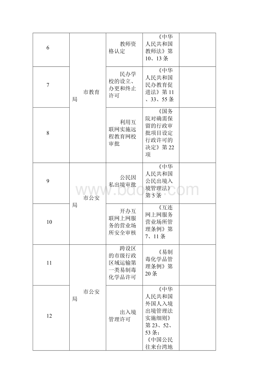 泰安市保留的市级行政许可审批事项目管理分析.docx_第2页