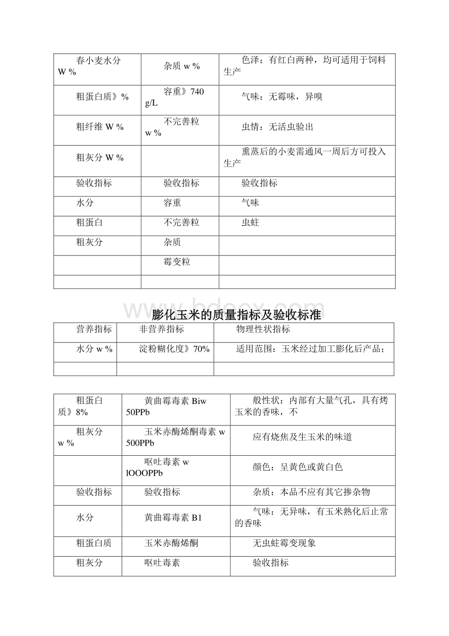 饲料原料的质量标准及验收指标.docx_第2页