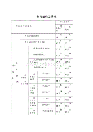 伤害部位及情况.docx