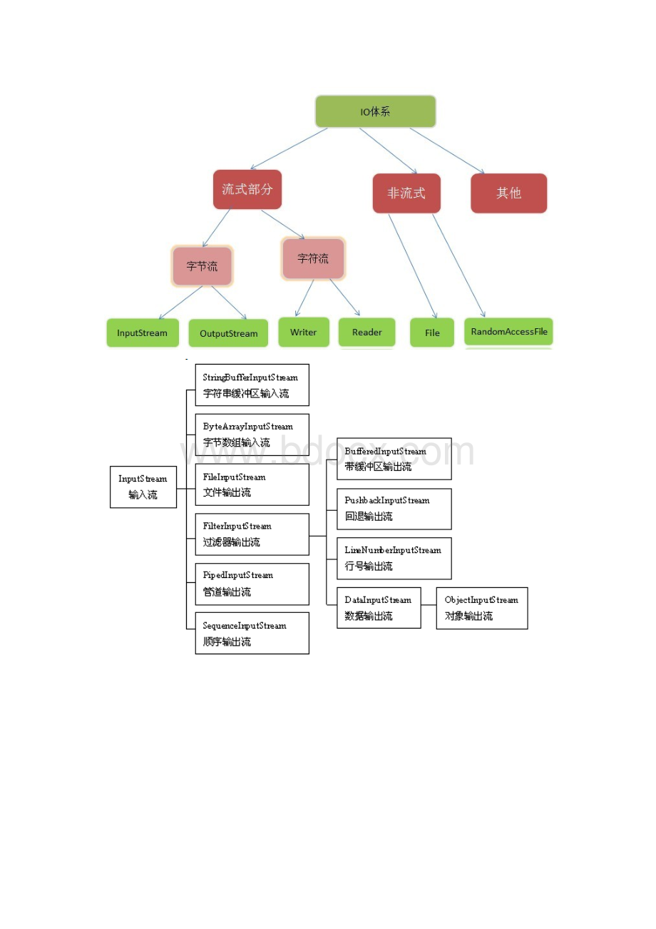 java快速入手文档基础总结资料Word格式.docx_第2页