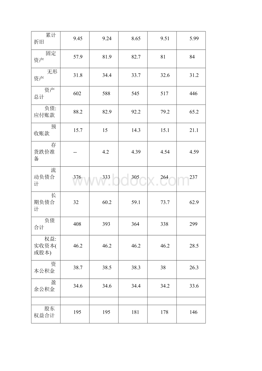 四川长虹财务分析Word格式.docx_第3页