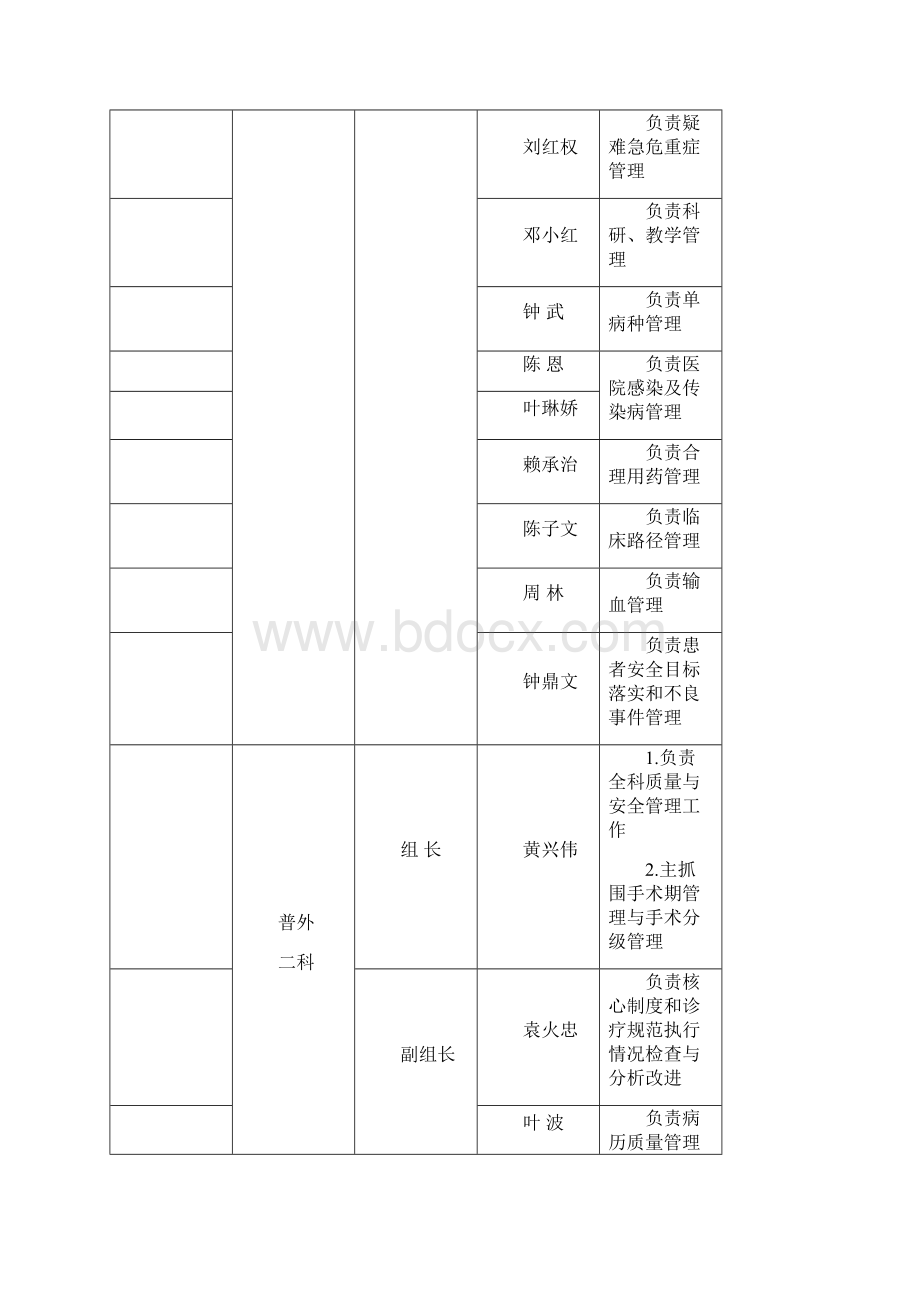 科室质量与安全管理小组成员及分工.docx_第2页