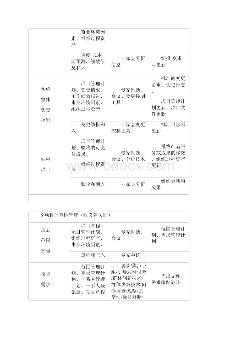 软考高项信管10大管理记忆口诀第三版打印版背诵版Word下载.docx_第2页