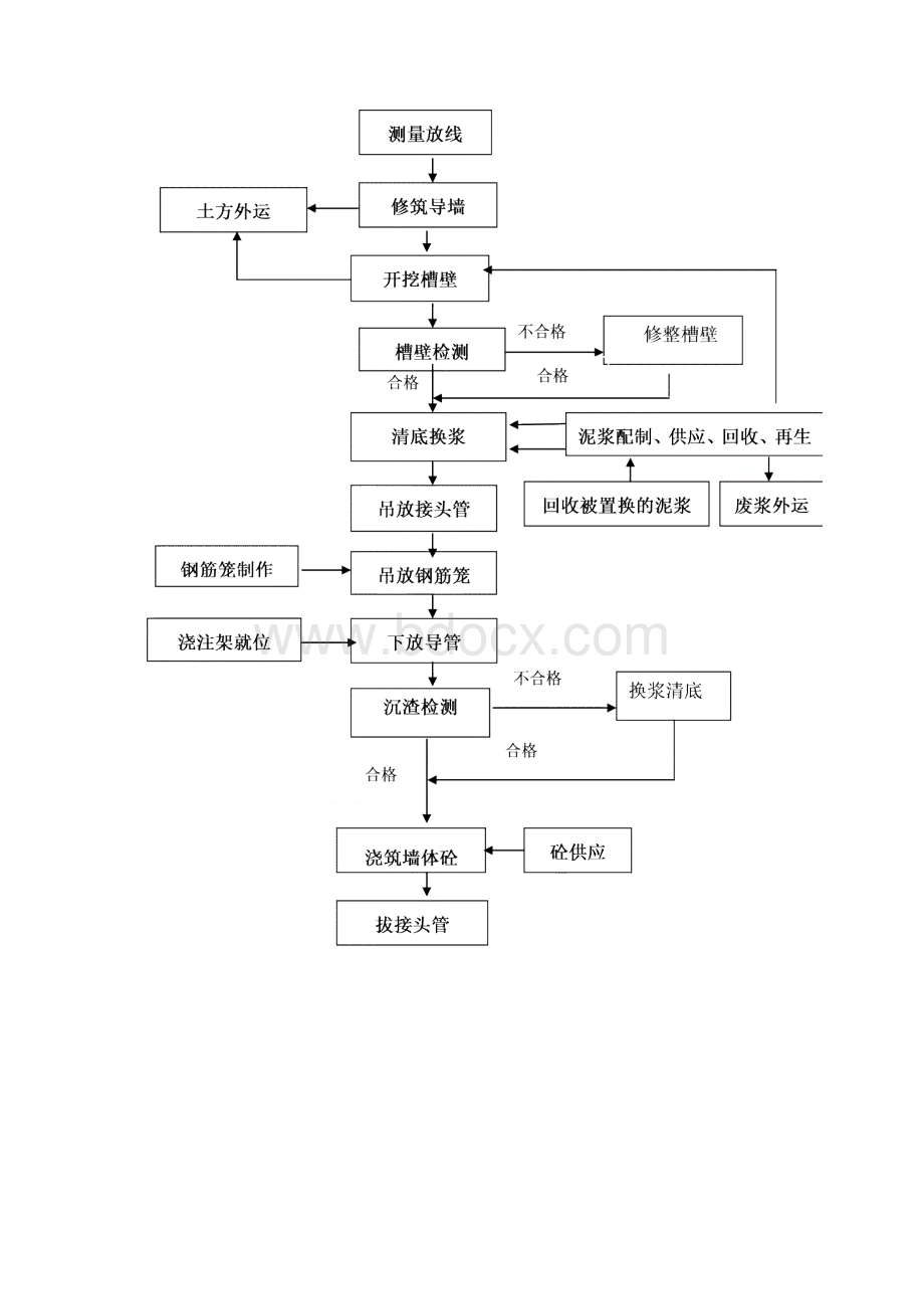 地下连续墙施工标准工艺.docx_第2页